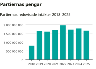 Härifrån kommer partiernas pengar – men i Boden redovisar de inga intäkter