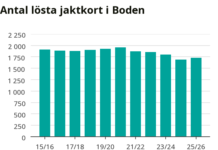 Efter flera års nedgång – fler jägare i Boden