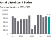 Boden mot strömmen – färre gäster övernattade i sommar