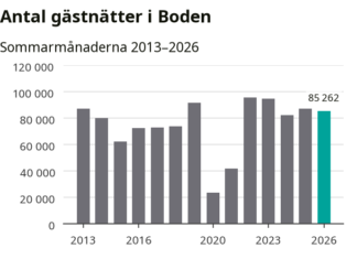 Boden mot strömmen – färre gäster övernattade i sommar
