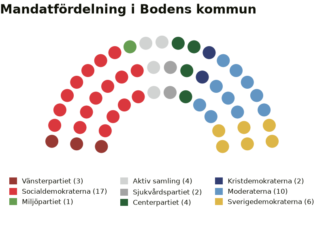 Sverigedemokraterna närmast nästa mandat i Boden