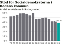 Riksdagen: Bottenval för S – rekordåligt även i Boden