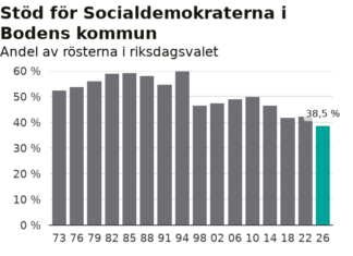 Riksdagen: Bottenval för S – rekordåligt även i Boden