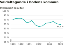 Alla röster räknade: Lägsta valdeltagandet på 20 år i Boden