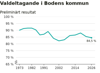 Alla röster räknade: Lägsta valdeltagandet på 20 år i Boden