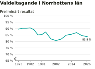 Alla röster räknade: Stora skillnader mellan olika distrikt i Norrbotten