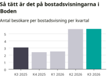 Bostäder: färre visningar i Boden – men ökat tryck