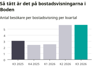 Bostäder: färre visningar i Boden – men ökat tryck