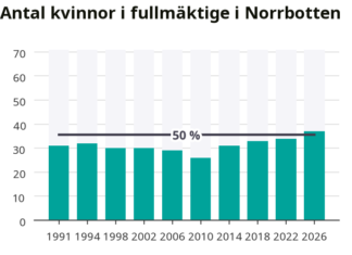 Rekordmånga kvinnor i nya regionfullmäktige i Norrbotten