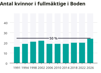 Rekordmånga kvinnor i nya kommunfullmäktige i Boden