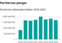 Härifrån kommer partiernas pengar – men i Haparanda redovisar de inga intäkter