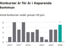 Många konkurser under första halvåret i Haparanda