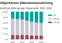 Rekordmånga äldre väljare i Haparanda
