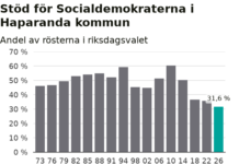 Riksdagen: Bottenval för S – rekordåligt även i Haparanda
