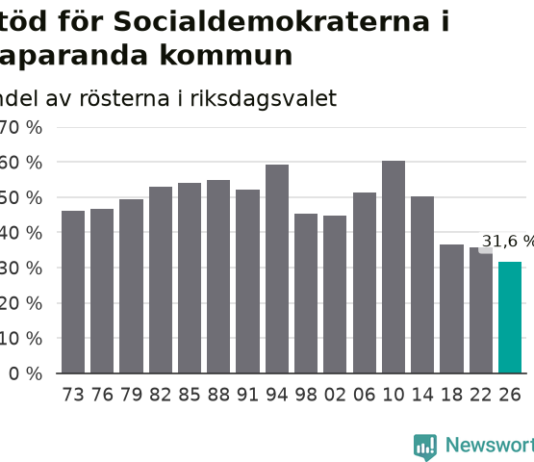 Riksdagen: Bottenval för S – rekordåligt även i Haparanda