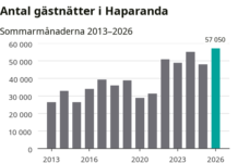 Fler övernattningar än på över ett decennium i Haparanda