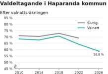 Haparandadistriktet har lägst valdeltagande i länet