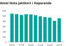 Efter flera års nedgång – fler jägare i Haparanda