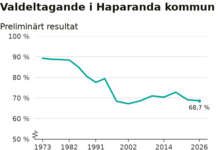 Alla röster räknade: Haparanda har lägst valdeltagande i riket