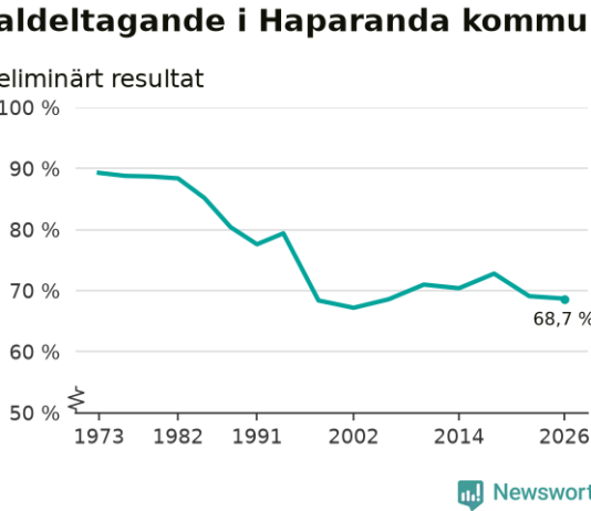 Alla röster räknade: Haparanda har lägst valdeltagande i riket