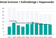 De ska styra Haparanda – kvinnorna inte längre i majoritet