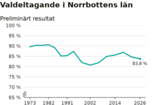Alla röster räknade: Stora skillnader mellan olika distrikt i Norrbotten