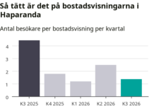 Bostäder: så många gick på visning i Haparanda