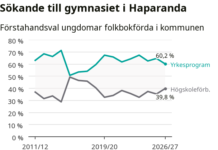 Här är Haparandaelevernas förstahandsval på gymnasiet