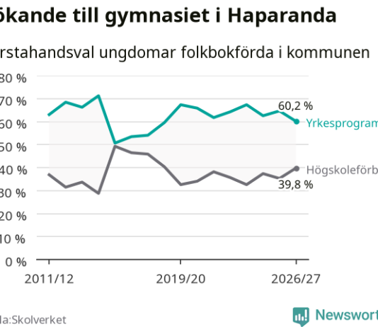 Här är Haparandaelevernas förstahandsval på gymnasiet