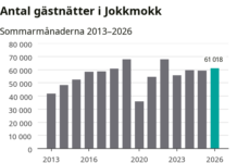 Fler övernattningar i Jokkmokk i sommar