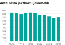 Efter flera års nedgång – fler jägare i Jokkmokk