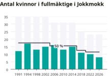 Kommunfullmäktige i Jokkmokk har lägst medelålder i länet