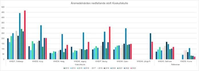 arsmedelvarden-nedfallande-stoft-koskullskulle-png.webp.webp