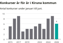 Färre konkurser under första halvåret – så är läget i Kiruna
