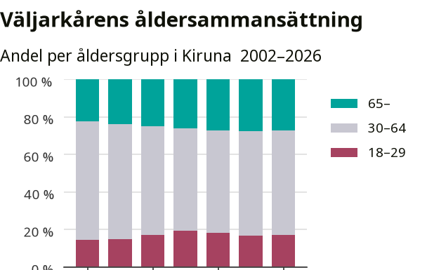 Fler utländska medborgare får rösta i Kiruna