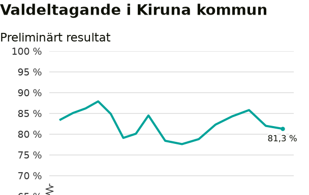 Alla röster räknade: Lägsta valdeltagandet på 20 år i Kiruna