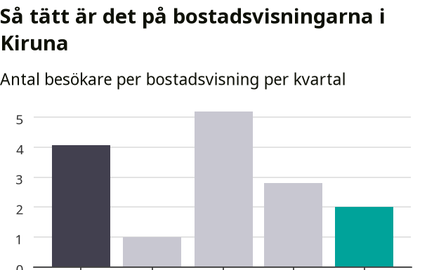 Bostäder: färre visningar i Kiruna