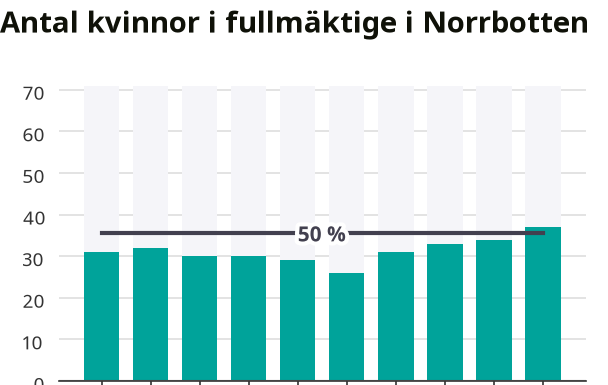 Rekordmånga kvinnor i nya regionfullmäktige i Norrbotten