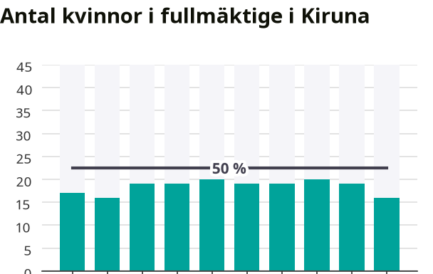 De ska styra Kiruna – färre kvinnor än på 32 år