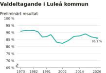 Alla röster räknade – här är Luleådistriktet som har högst valdeltagande i Norrbotten