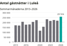 Fler övernattningar än på över ett decennium i Luleå