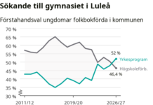 För första gången i Luleå – fler sökte yrkesprogram