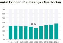 Rekordmånga kvinnor i nya regionfullmäktige i Norrbotten