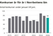 Färre konkurser under första halvåret – så är läget i Norrbotten