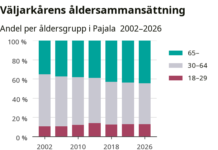 Rekordmånga äldre väljare i Pajala