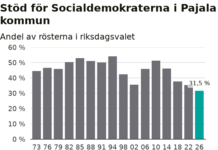 Riksdagen: Bottenval för S – rekordåligt även i Pajala