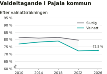 Valdeltagandet ser ut att öka i Pajala