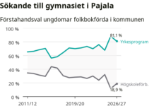 Barn och fritid ovanligt populärt i Pajala