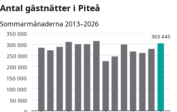 Högsta antalet gästnätter sedan sommaren 2019 i Piteå