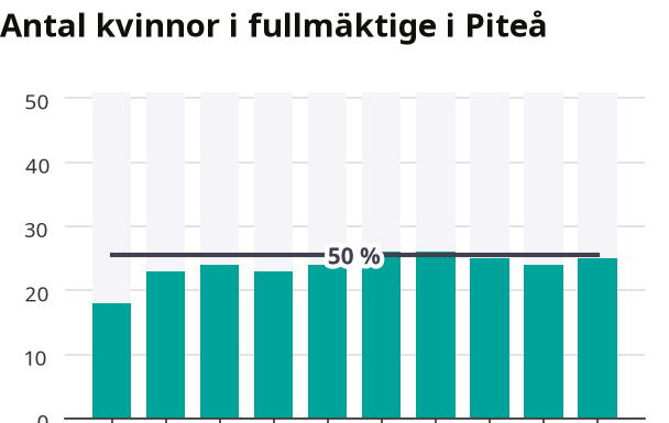 De ska styra Piteå – 84-åringarna är de äldsta ledamöterna i Norrbotten